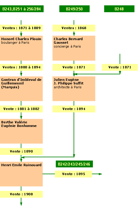 Tableau des propriétaires au XIXe siècle