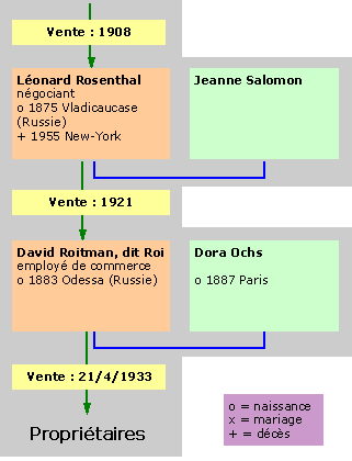 Tableau des propriétaires au XXe siècle