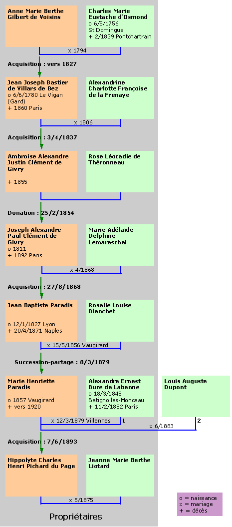 Tableau des propriétaires successifs du château
