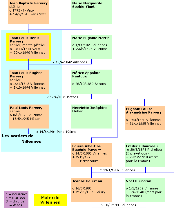 Généalogie Parvery